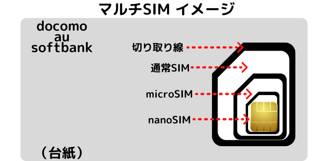 マルチSIMイメージ