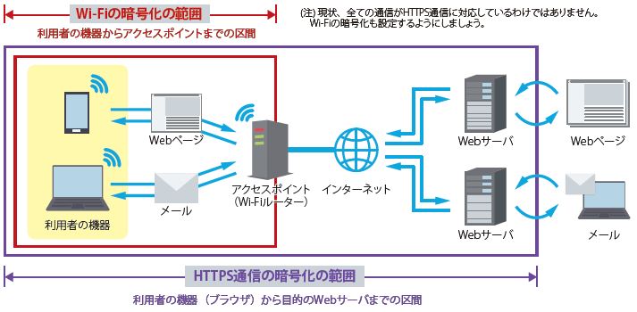 暗号化範囲