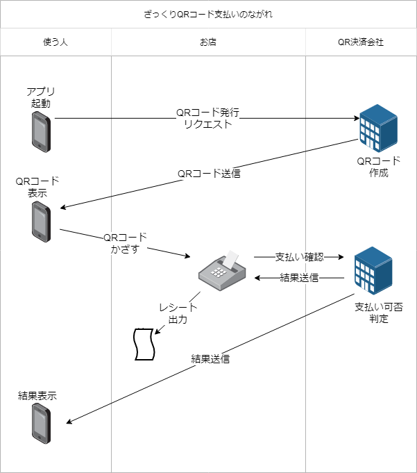 QRコード払いながれ図